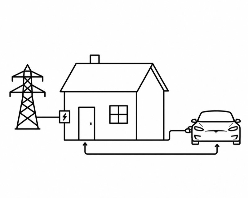 The utility grid powers your home and car